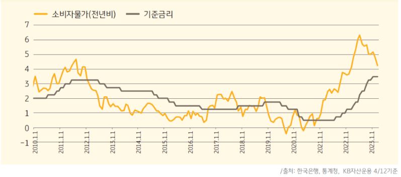 국내 소비자물가 지수와 한국인행 기준금리 추이를 나타내는 그래프.